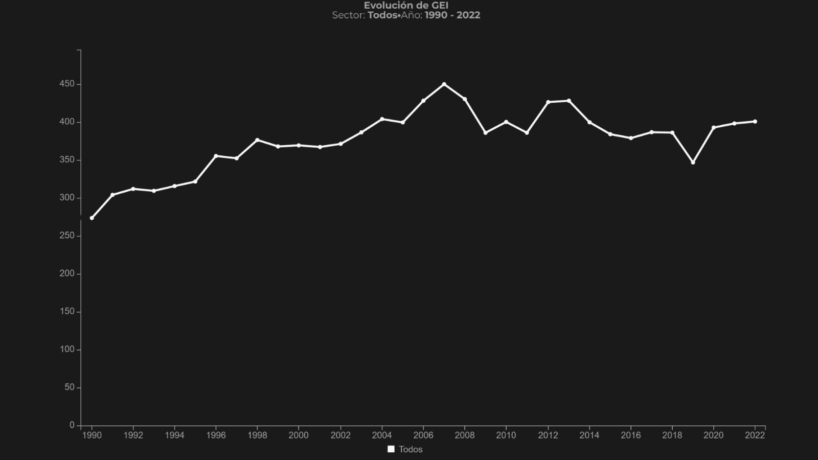 total emissions graph