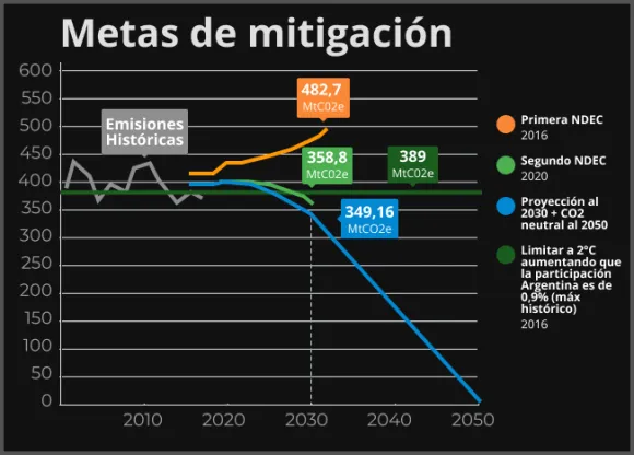 mitigation goals