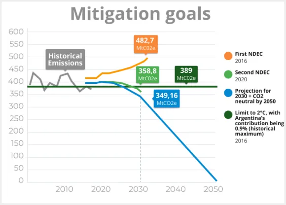 mitigation goals